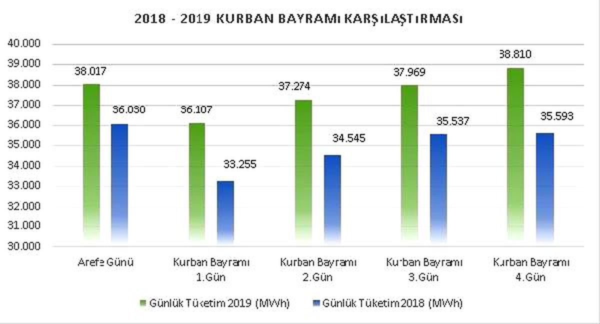 Bayram haftasında akdeniz\'deki elektrik tüketimi yüzde 75 yükseldi