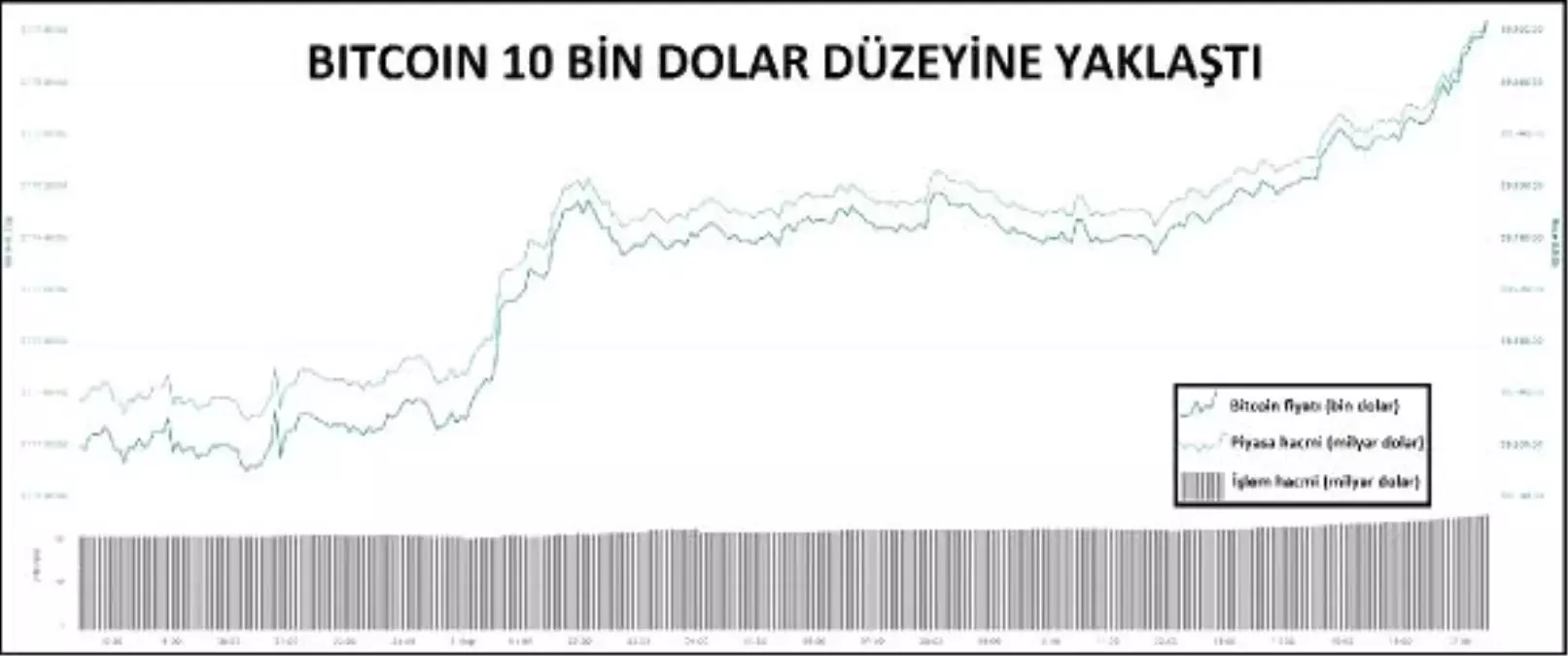 Bitcoin 10 bin dolara yaklaştı