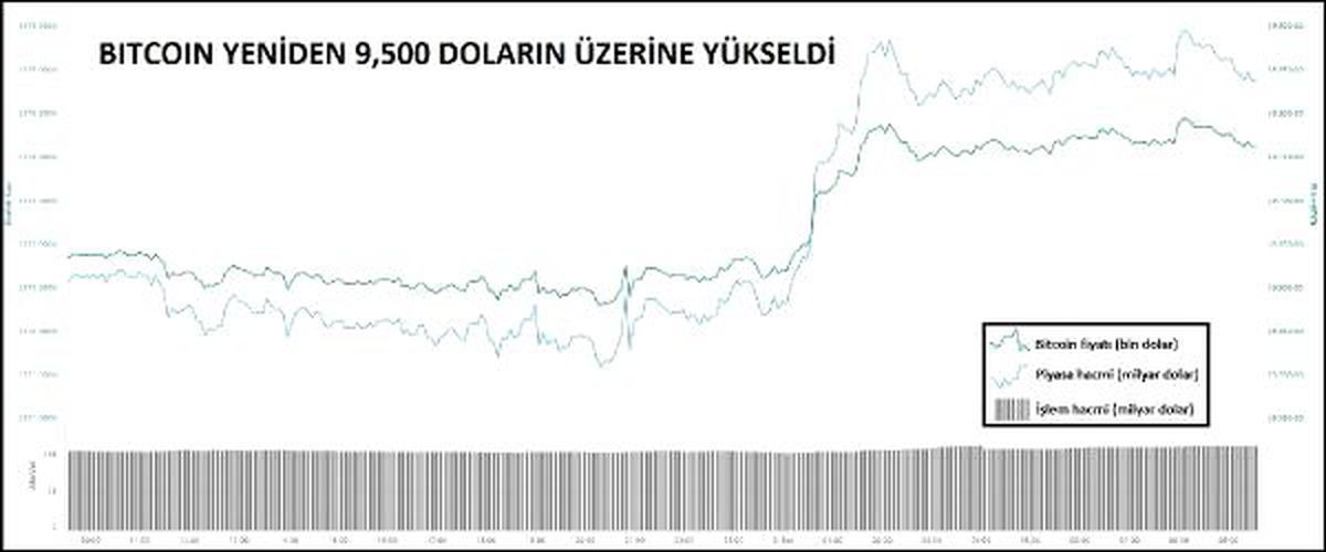 Bitcoin yeniden 9,500 doların üzerinde