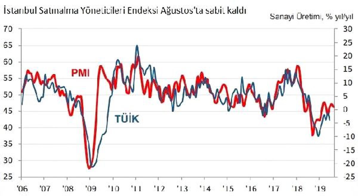 İstanbul imalat pmı ağustos ayında 49.6\'da sabit kaldı