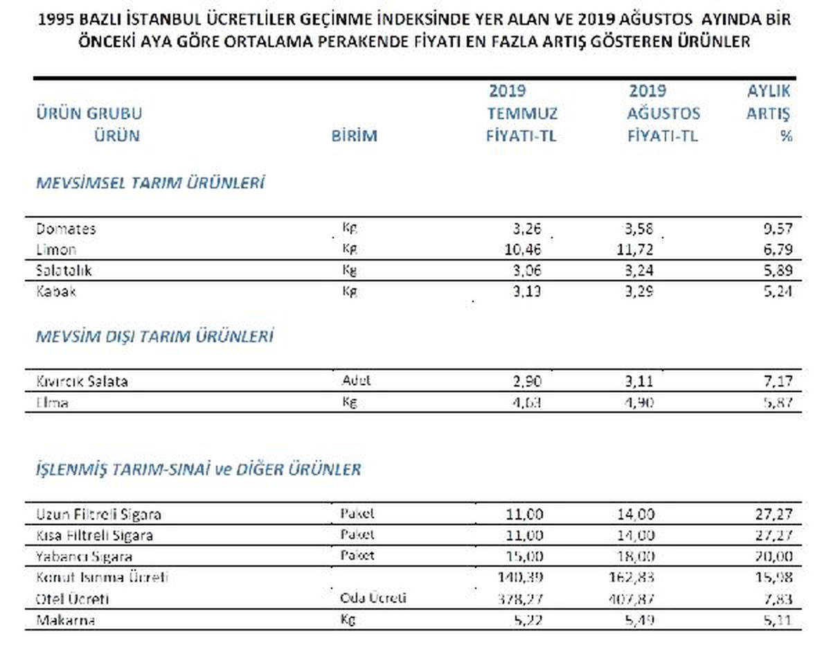 İto: ağustos\'ta en çok sigara fiyatı arttı, en çok erik fiyatı düştü
