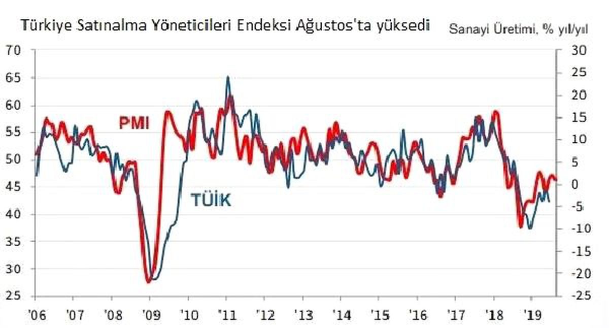 Türkiye imalat pmı ağustos\'ta 48 puanla 13 ayın zirvesinde