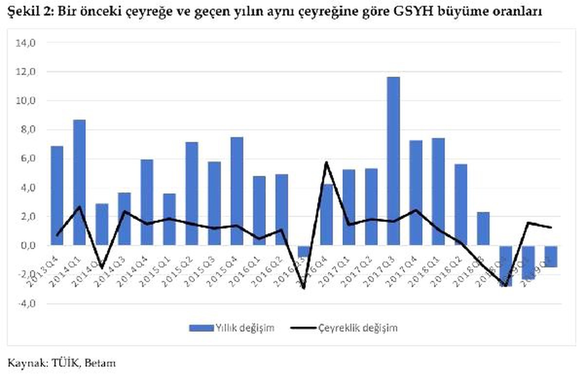 Betam: gelecek dönemler büyümesi ile ilgili çelişkili sinyaller var