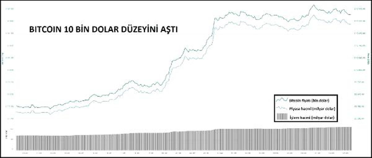 Bitcoin yeniden 10 bin doların üzerinde