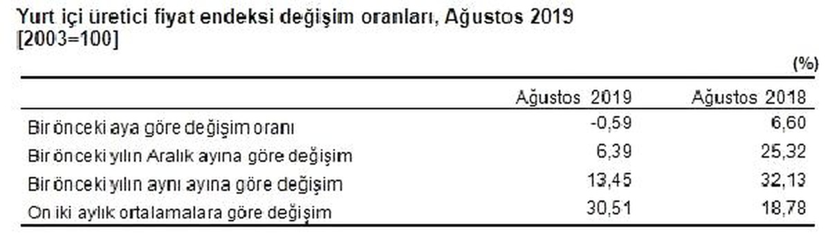 Yurtiçi üretici fiyatları ağustos\'ta yüzde 0.59 düştü, yıllık artış yüzde 13.45 (2)