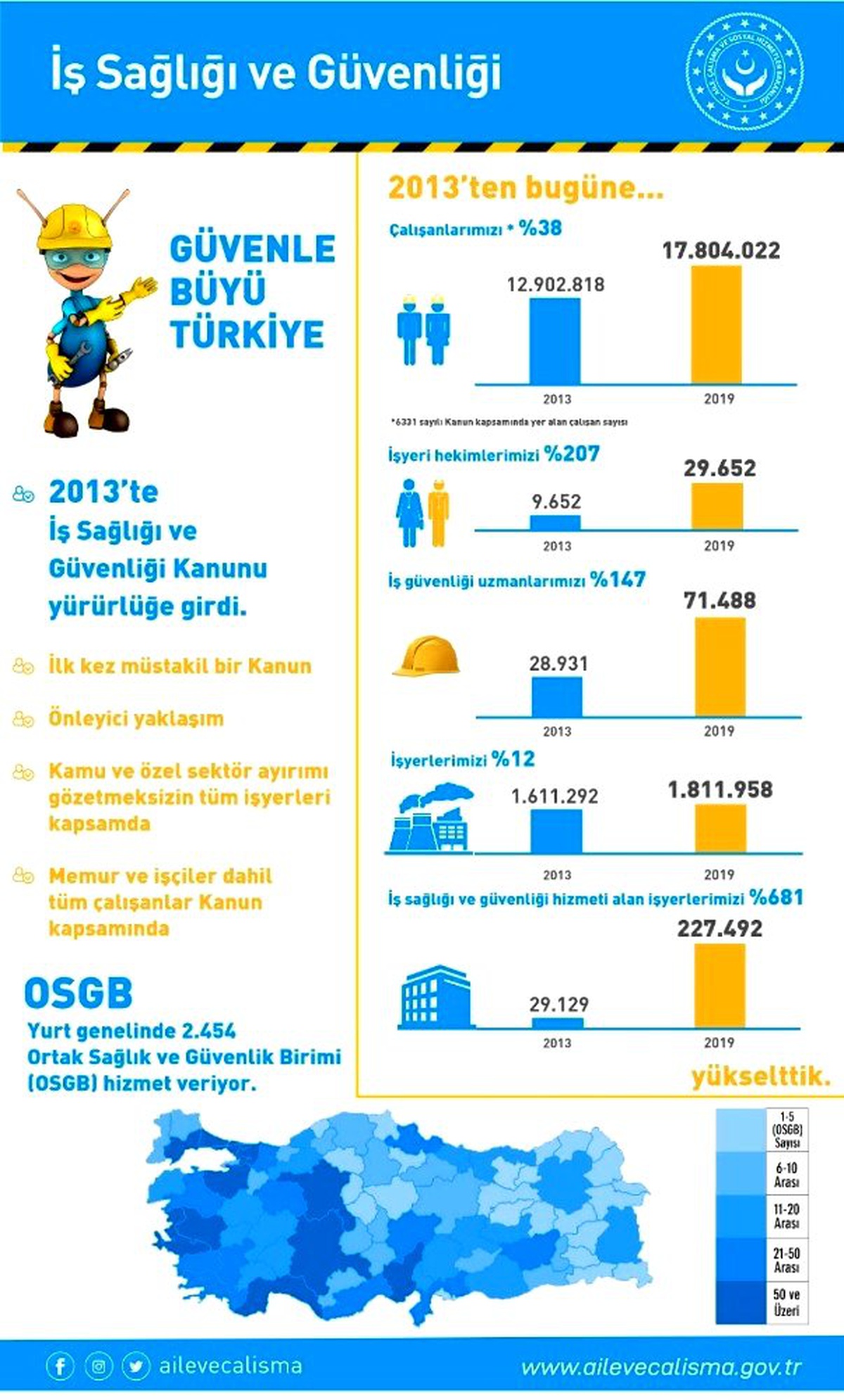 Son 6 yılda çalışan sayısı yüzde 38 arttı