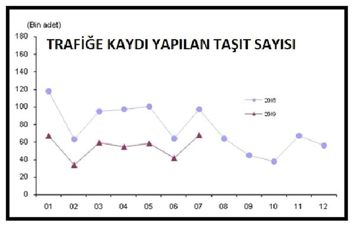 Trafiğe kaydı yapılan araç sayısı temmuz\'da yüzde 30 azaldı