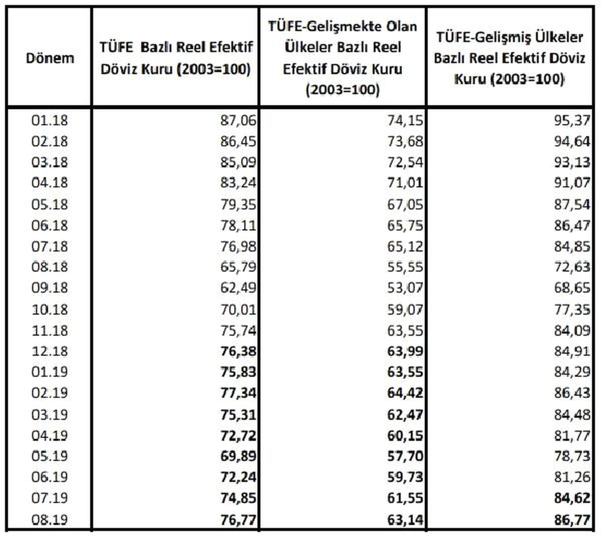 Tüfe bazlı reel döviz kuru endeksi 76.77\'ye yükseldi
