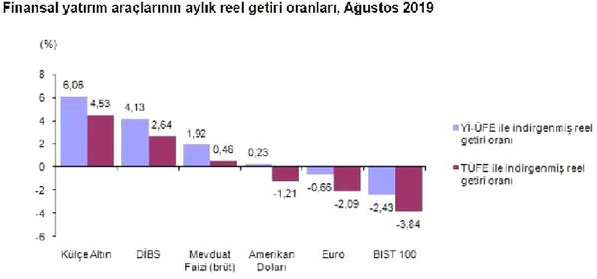 Ağustos\'ta en çok külçe altın kazandırdı, bist kaybettirdi