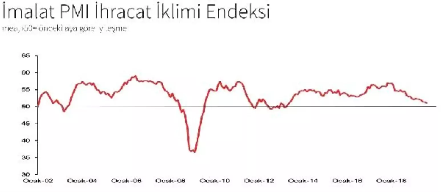 İso türkiye ihracat iklimi endeksi ağustos\'ta 51.1\'e geriledi