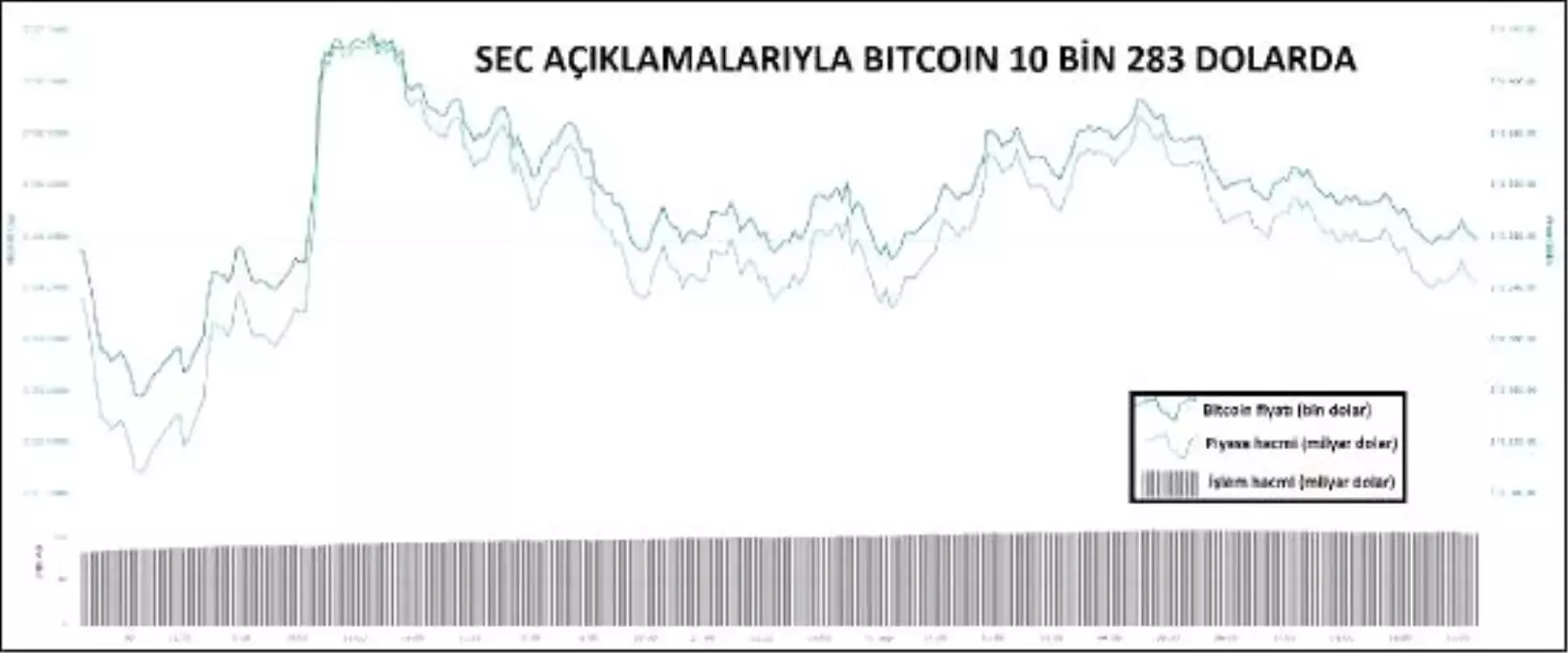 Sec açıklamalarıyla bitcoin toparlanıyor