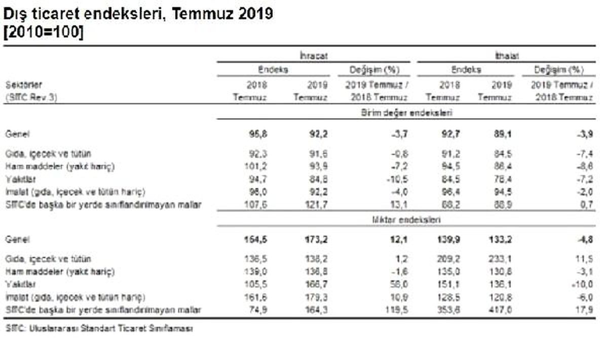 İhracat birim değer endeksi temmuz\'da yıllık yüzde 3.7 düştü