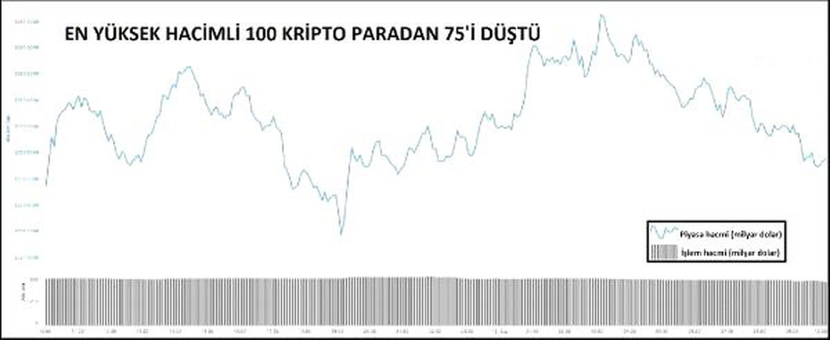 En büyük 100\'den 75\'i düştü