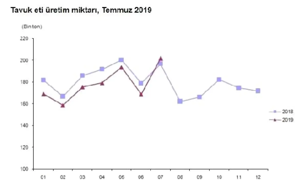 Temmuz\'da 1.6 milyar adet tavuk yumurtası üretildi