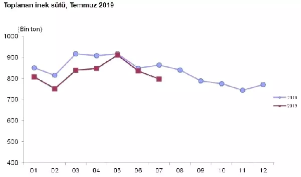 Ticari işletmelerin süt üretimi temmuz\'da yüzde 1.5 arttı