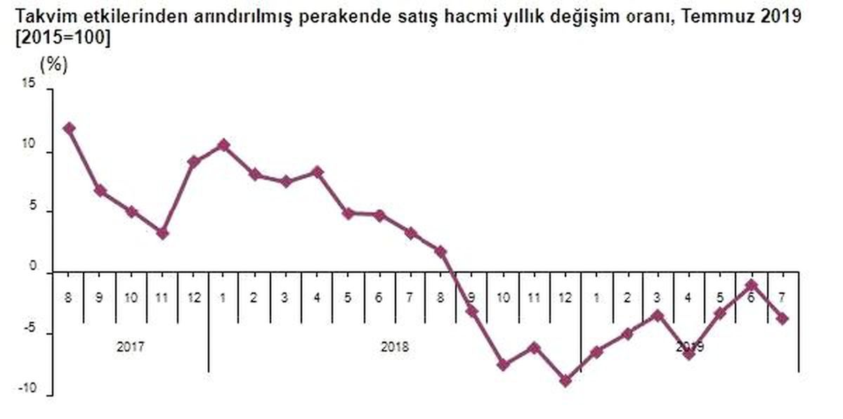 Perakende satış hacmi temmuz\'da yıllık yüzde 3.7 azaldı