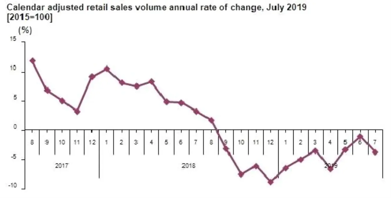 Retail sales volume fell by 1.2 pct. in july annually