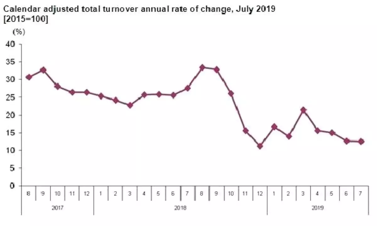 Total turnover rose by 12.6 pct. in july annually