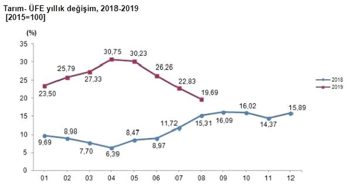 Tarım ürünleri üretici fiyatları ağustos\'ta yüzde 0.70 düştü
