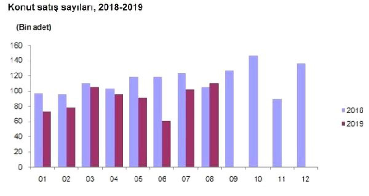 İpotekli konut satışları ağustos\'ta yıllık yüzde 168 yükseldi