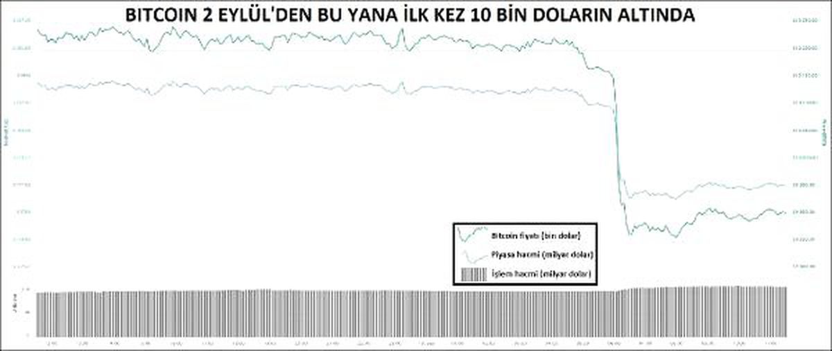 Bitcoin 2 eylül\'den bu yana ilk kez 10 bin doların altında