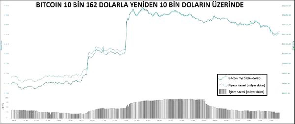 Bitcoin yeniden 10 bin doların üzerinde