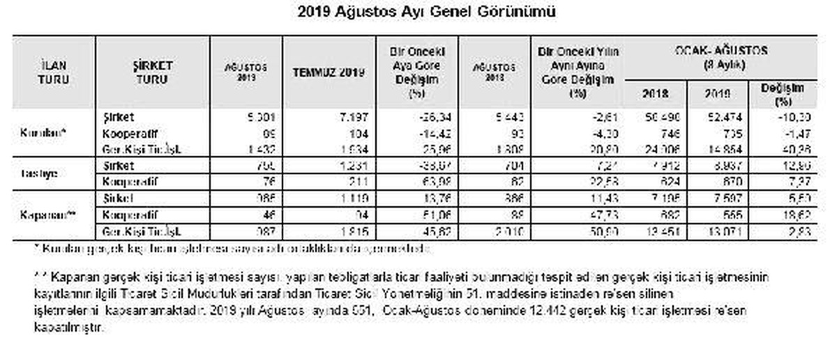 Kurulan şirket sayısı ağustos\'ta aylık yüzde 26.34 azaldı