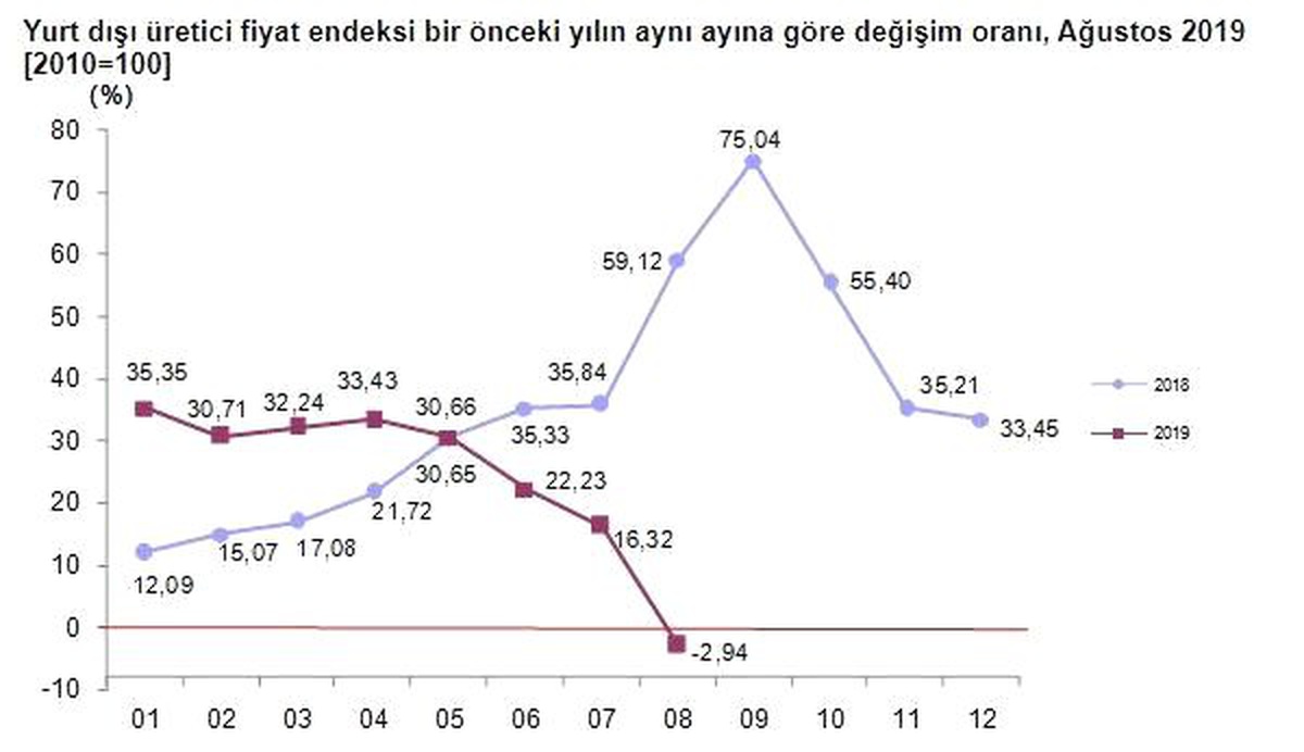 Tüik-yurtdışı üretici fiyatları ağustos\'ta yıllık yüzde 2.94 azaldı