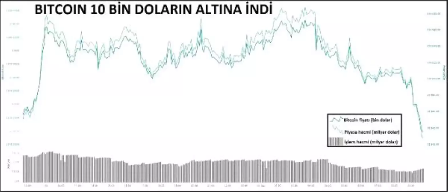 Bitcoin 10 bin doların altında