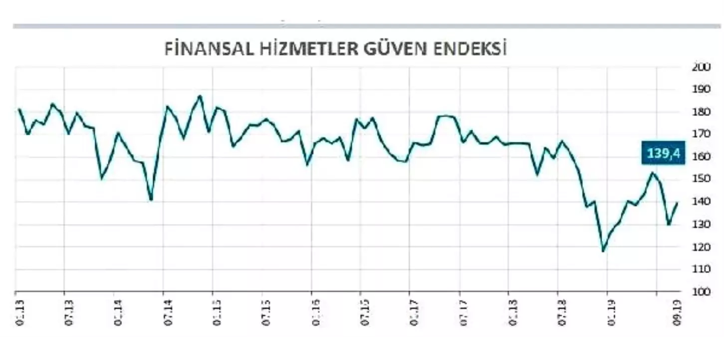 Finansal hizmetler güven endeksi eylül\'de 9.6 puan yükseldi (2)