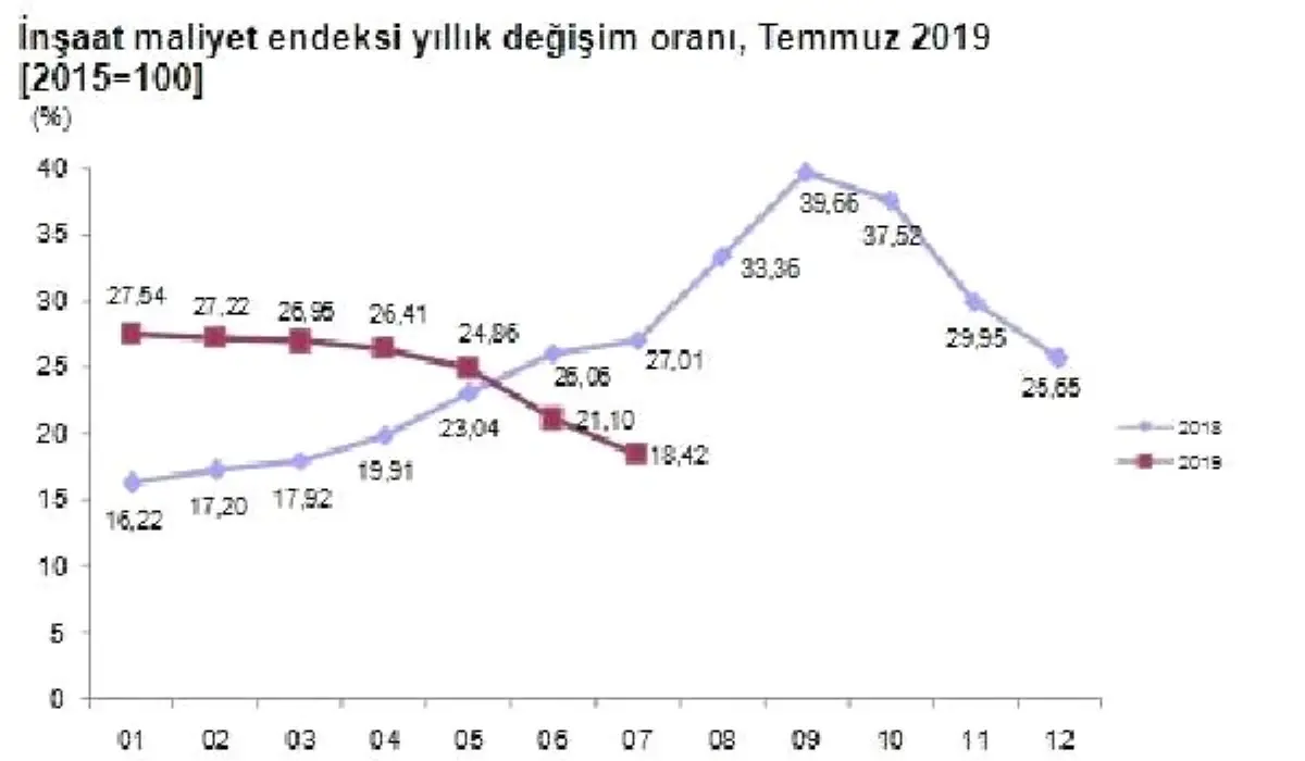 İnşaat maliyetleri temmuz\'da düştü, yıllık artış yüzde 18.42