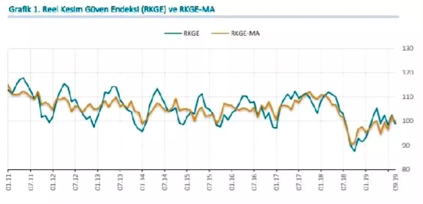 Reel kesim güven endeksi eylül\'de 3.7 puan düştü