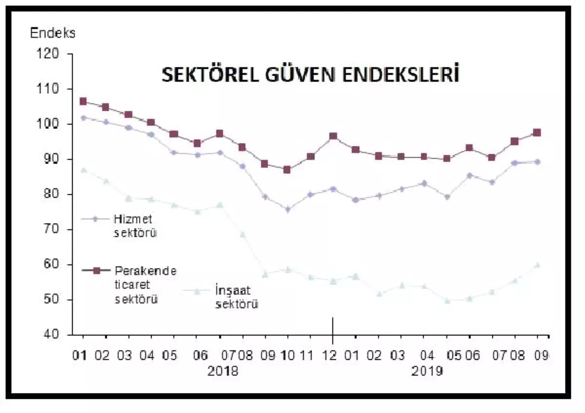 Sektörel güven hizmetler, perakende ve inşaatta yükseldi