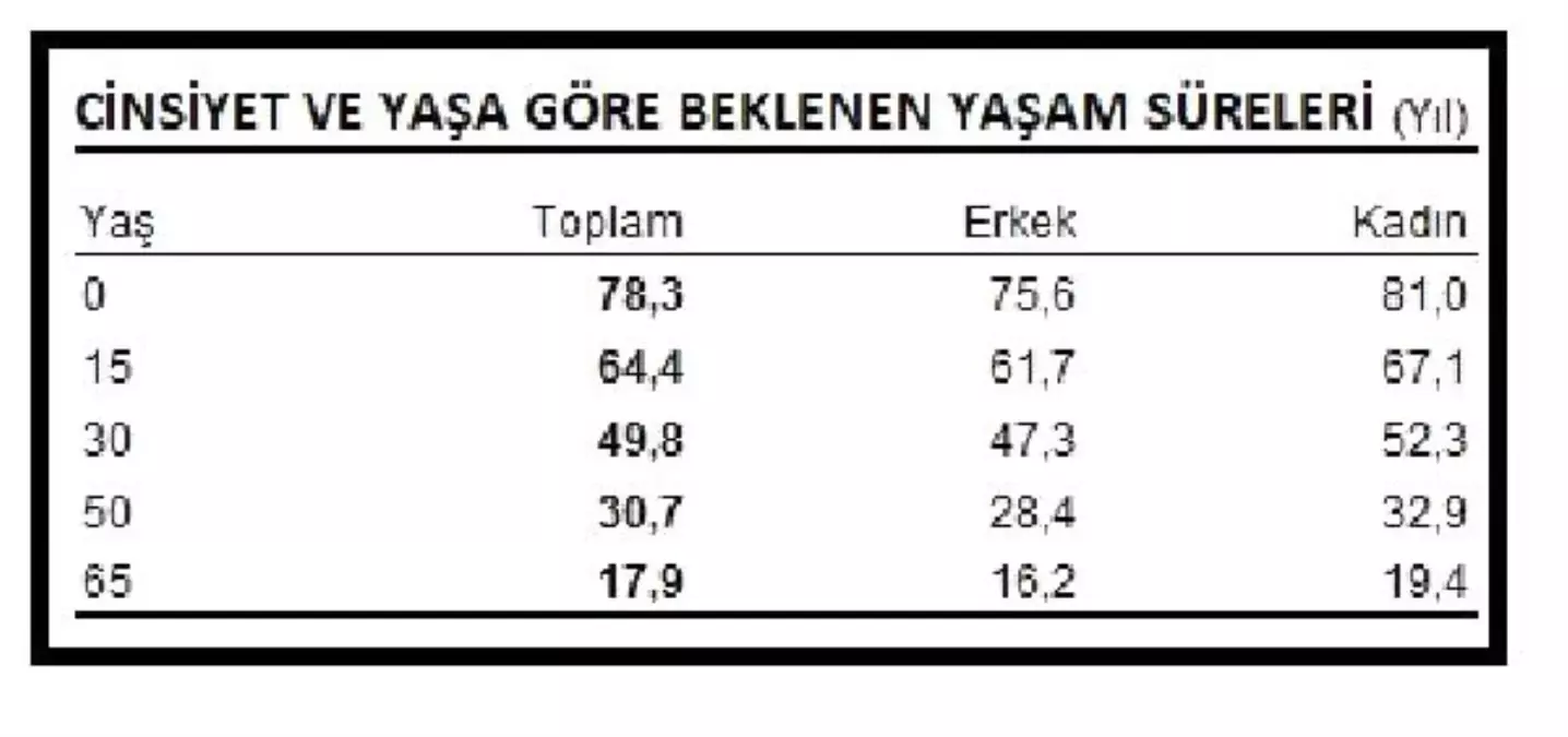 Türkiye\'de doğuşta beklenen yaşam süresi 78.3 yıl oldu