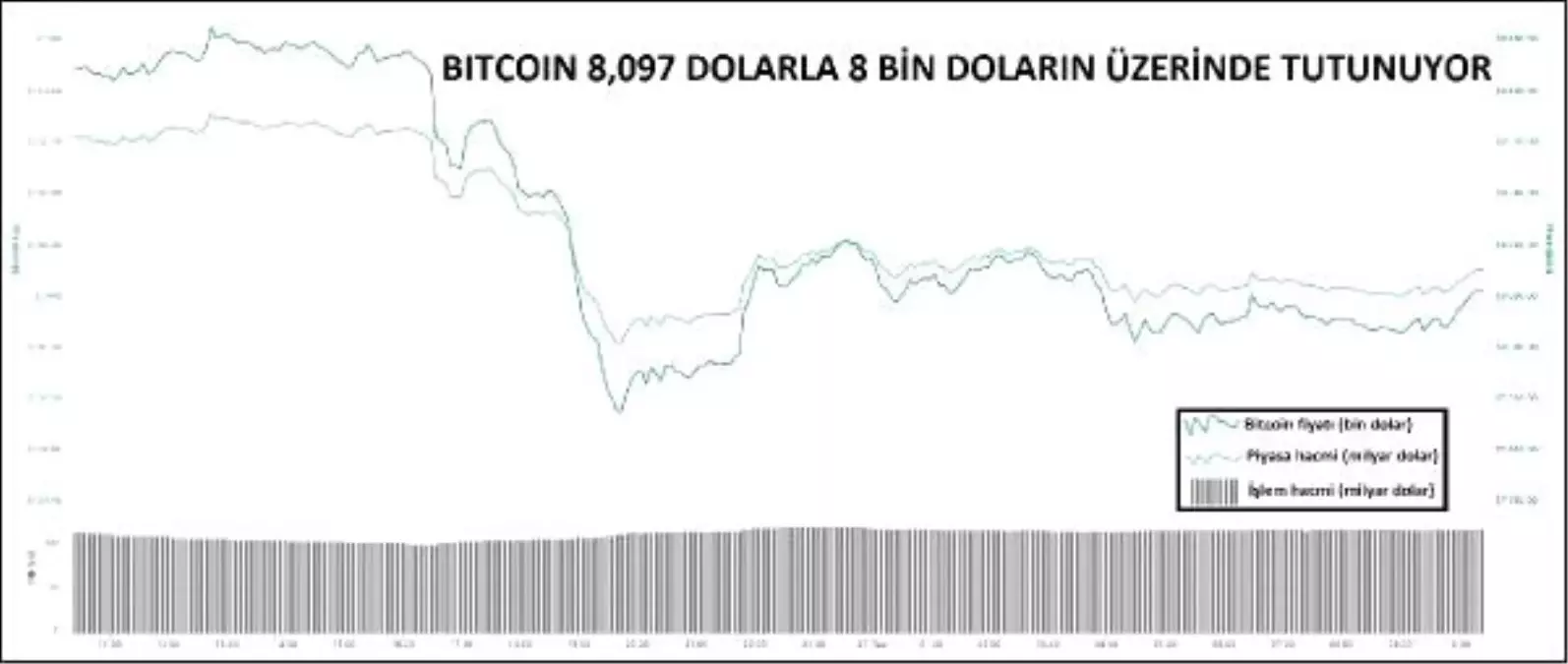 Bitcoin\'deki düşüş sürüyor: 8 bin dolar