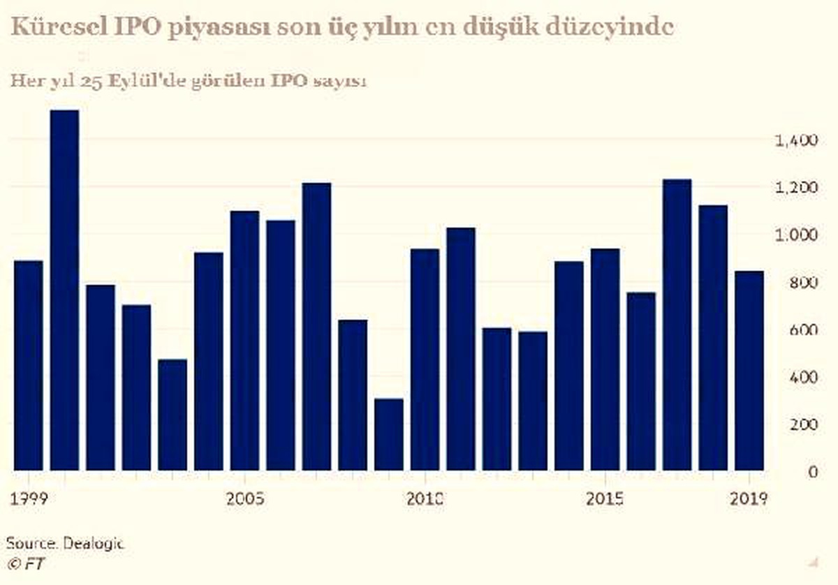 Dealogic-küresel halka arzlar geçen yıla göre yüzde 25 azaldı