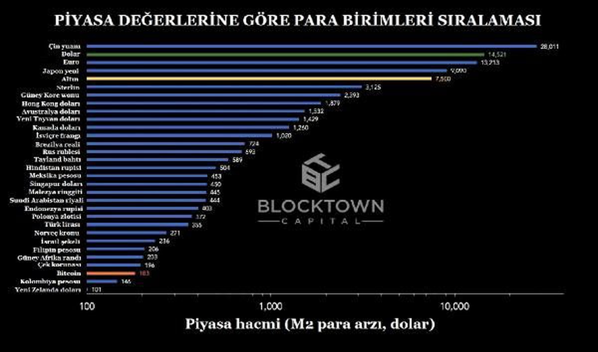 Bitcoin en yüksek hacimli para sıralamasında 29. oldu