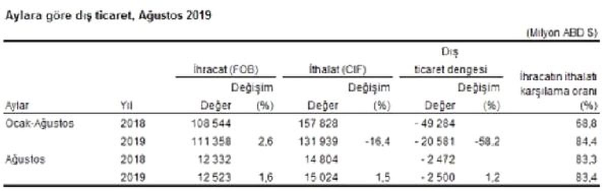 Dış ticaret açığı ağustos\'ta yıllık yüzde 1.2 yükseldi