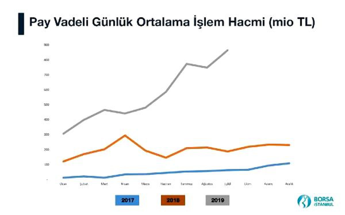 Borsa istanbul\'dan günlük işlem hacmi rekoru