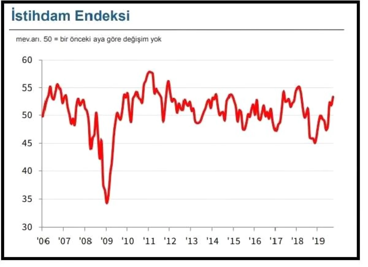 İso istanbul pmı eylül\'de 51.9 düzeyine yükseldi