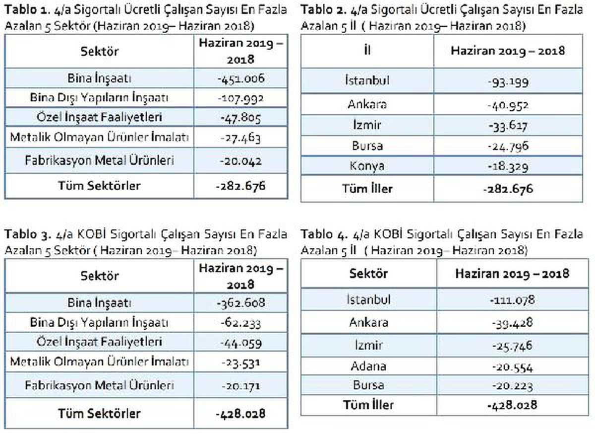 Tepav: kobi\'lerde istihdam bir yılda 428 bin kişi azaldı