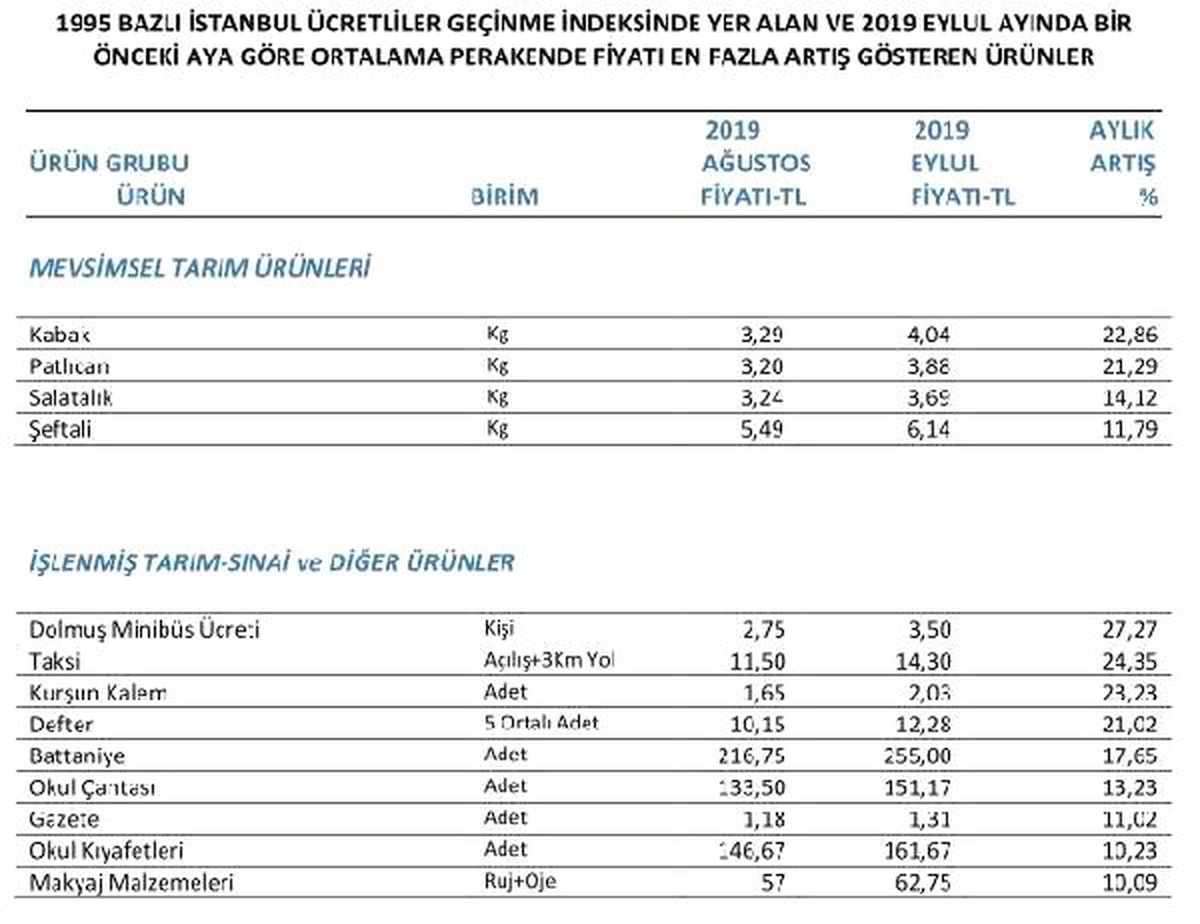 Eylül\'de yüzde 27.27 ile en çok dolmuş ve minibüs ücretleri arttı
