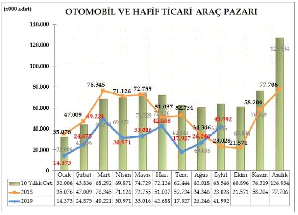 Otomobil satışları eylülde yüzde 100.67 arttı