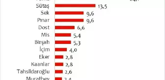 Türkiye'nin en çok tercih edilen markaları belli oldu