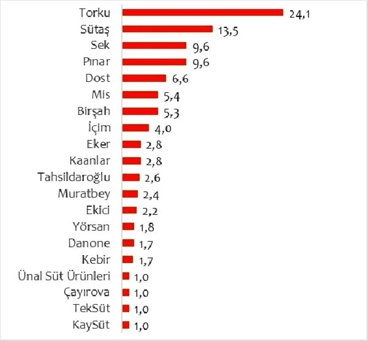 Türkiye\'nin en çok tercih edilen markaları belli oldu