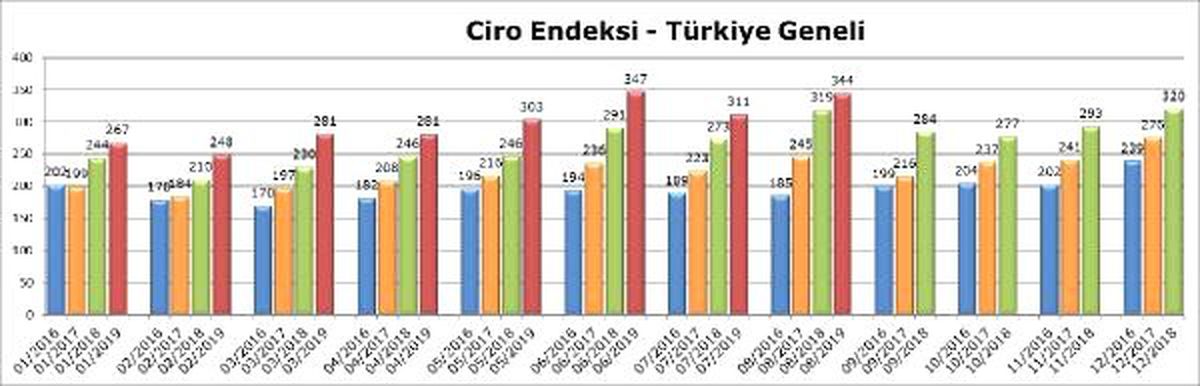 Avm ciro endeksi ağustos\'ta yüzde 7.8 yükseldi