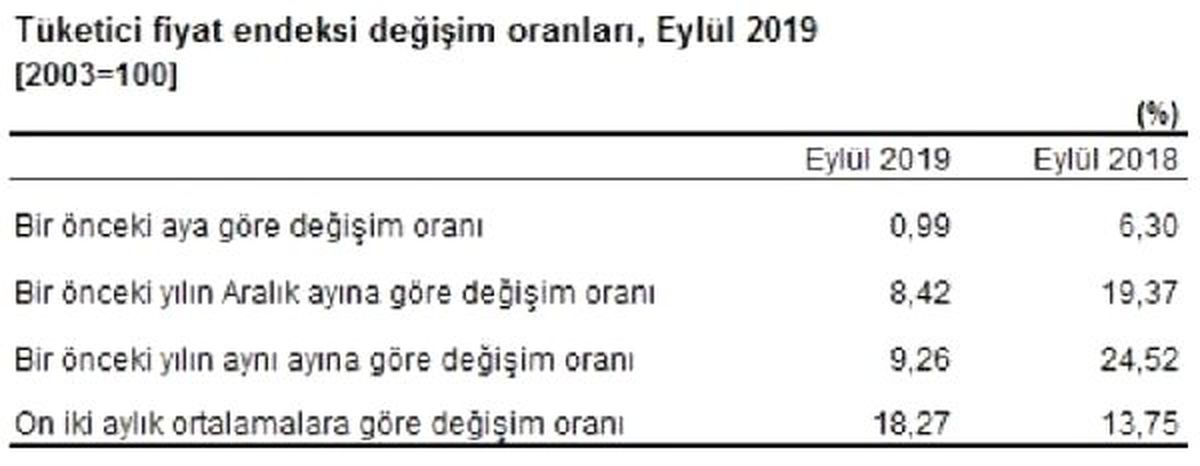 Yıllık enflasyon eylül\'de yüzde 9.26 ile tek haneye indi (2)