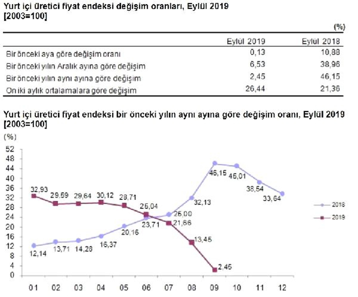 Yurt içi üretici fiyatları eylül\'de yüzde 0.13 arttı (2)