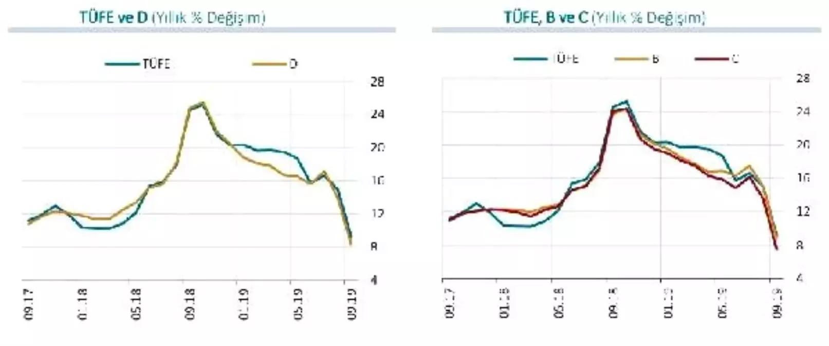 Mb: enflasyondaki düşüşte temel mal ve gıda öne çıktı (2)