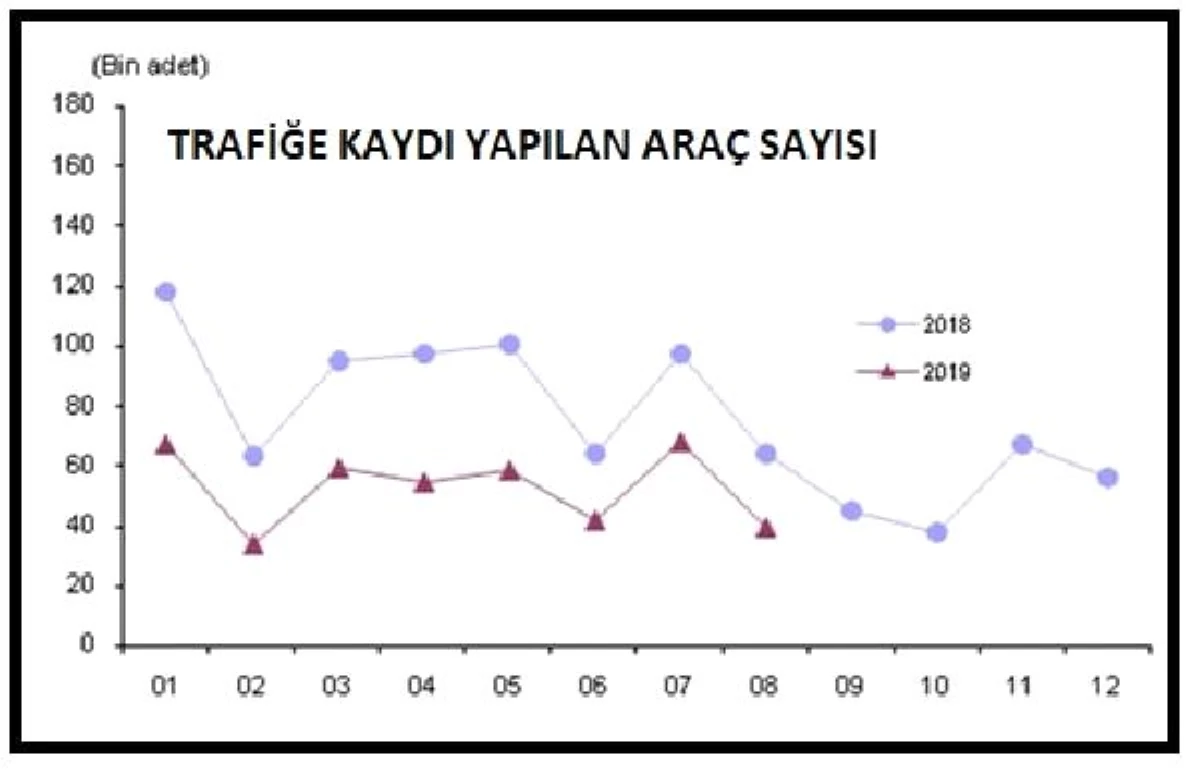 Trafiğe kayıtlı araç sayısı ağustos\'ta 23.11 milyona çıktı